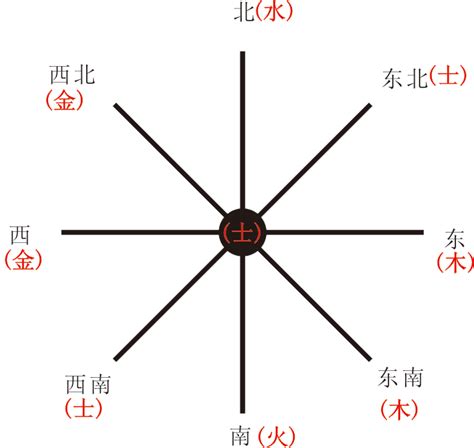 方向 五行|五行与方位有什么关系